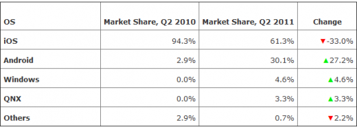 рынок планшетов во 2 квартале 2011 года