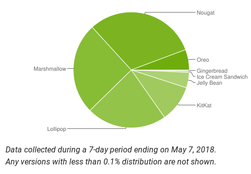 статистика версия ОС Android за май 2018