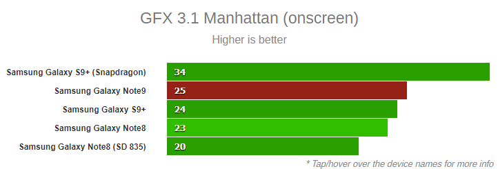 Galaxy Note9 Manhattan onscreen benckmark