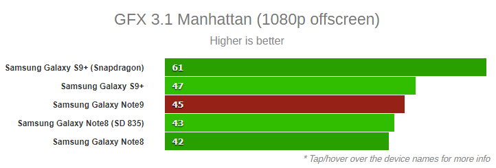 Galaxy Note9 Manhattan 1080p offscreen benckmark