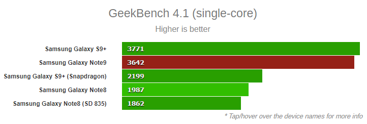 Samsung Galaxy Note9 GeekBench single-core