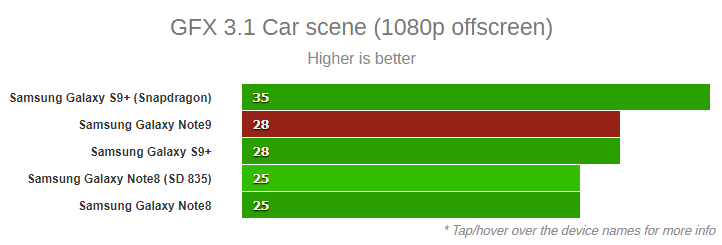 Samsung Galaxy Note9 Car scene (1080p offscreen) benckmark