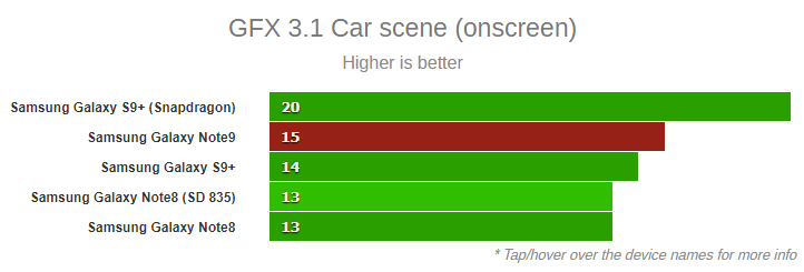 Samsung Galaxy Note9 Car scene (onscreen) benckmark