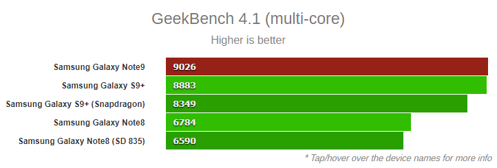 Samsung Galaxy Note9 GeekBench multi-core