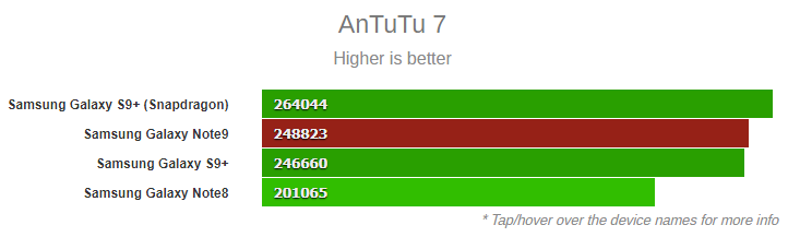 Galaxy Note9 AnTuTu benckmark