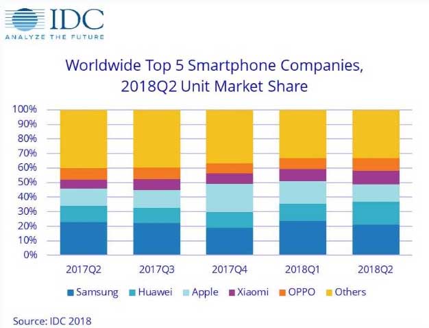 Топ-5 производителей смартфонов за 2017-2018 годы