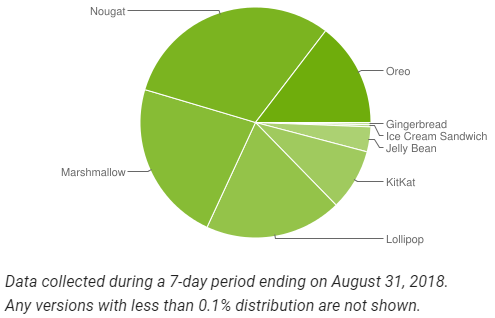 Статистика Android за август 2018
