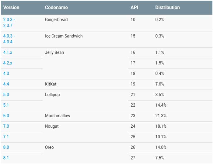 Таблица распределения версий Android в октябре 2018 года