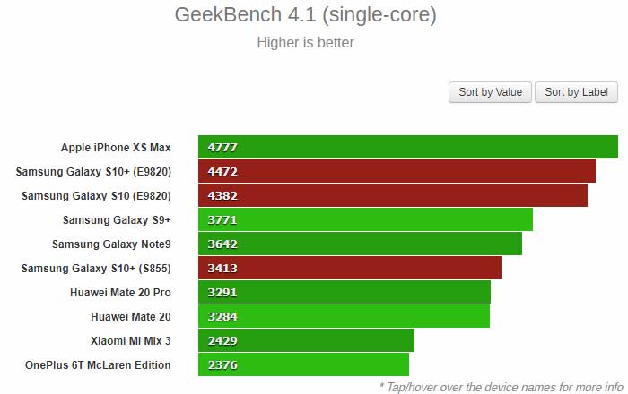Samsung Galaxy S10+ GeekBench тест single-core