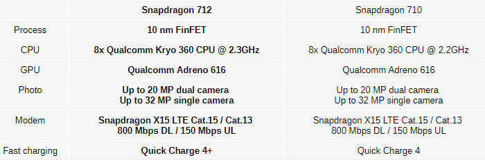 Snapdragon 712 в сравнении со Snapdragon 710