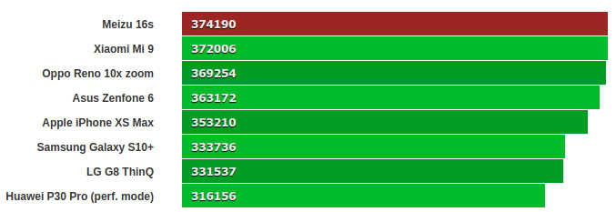 Meizu 16s в сравнении с другими смартфонами