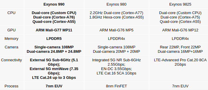 сравнение Exynos 990 и Exynos 980
