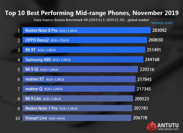 Топ среднеценового тегмента смартфонов в ноябре по версии AnTuTu